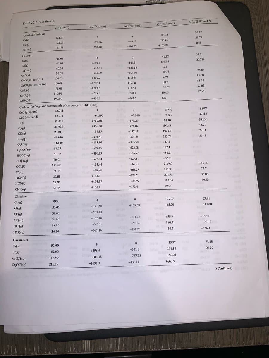 Table 2C.7 (Continued)
Caesium (cesium)
Cs(s)
Cs(g)
Cs'(aq)
Chlorine
Cl₂(g)
Cl(g)
Cl (g)
Cl(aq)
HCI(g)
HCl(aq)
M/(g mol)
Chromium
Cr(s)
Cr(g)
Cro (aq)
Cr,O, (aq)
132.91
132.91
132.91
Calcium
Ca(s)
Ca(g)
Ca³(aq)
CaO(s)
CaCO,(s) (calcite)
CaCO,(s) (aragonite)
CaF.(s)
CaCl₂(s)
CaBr(s)
Carbon (for 'organic' compounds of carbon, see Table 2C.6)
C(s) (graphite)
C(s) (diamond)
C(g)
C₂(g)
CO(g)
CO₂(g)
CO,(aq)
H,CO,(aq)
HCO; (aq)
CO(aq)
CCI (1)
CS,(1)
HCN(g)
HCN(1)
CN (aq)
40.08
40.08
40.08
56.08
100.09
100.09
78.08
110.99
199.90
12.011
12.011
12.011
24.022
28.011
44.010
44.010
62.03
61.02
60.01
153.82
76.14
27.03
27.03
26.02
70.91
35.45
34.45
35.45
36.46
36.46
A,H/(k) mol™¹)
52.00
52.00
115.99
215.99
0
+76.06
-258,28
0
+178.2
-542.83
-635.09
-1206.9
-1207.1
-1219.6
-795.8
-682.8
0
+1.895
+716.68
+831.90
-110.53
A-393.51
-413.80
-699.65
-691.99
-677.14
-135.44
+89.70
+135.1
+108.87
+150.6
0
+121.68
-233.13
-167.16
-92.31
-167.16
0
+396.6
-881.15
-1490.3
AG/(kJ mol)
C
0
+49.12
-292.02
0
+144.3
-553.58
-604.03
-1128,8
-1127.8
-1167.3
-748.1
-663.6
0
+2.900
+671.26
+775.89
-137.17
-394.36
-385.98
-623.08
3648-586.77
-527.81
-65.21
+65.27
+124.7
+124.97
+172.4
0
+105.68
-131.23
-95.30
-131.23
0
+351.8
-727.75
-1301.1
S/J K' mol')'
85.23
175.60
+133.05
41.42
154.88
-53.1
XOC
39.75
92.9
88.7
68.87
104.6
130
5.740
2.377
158.10
199.42
197.67
213.74
117.6
187.4
+91.2
-56.9
216.40
151.34
201.78
112.84
+94.1
223.07
165.20
+56.5
186.91
56.5
23.77
174.50
+-50.21
+261.9
CUK'mol)
32.17
20.79
-10.5
25.31
20,786
42.80
81.88
81.25
67.03
72.59
8.527
6.113
20.838
43.21
29.11
37.11
131.75
75.7
35.86
70.63
33.91
21.840
-136.4
29.12
-136.4
23.35
20.79
(sell
(Continued)