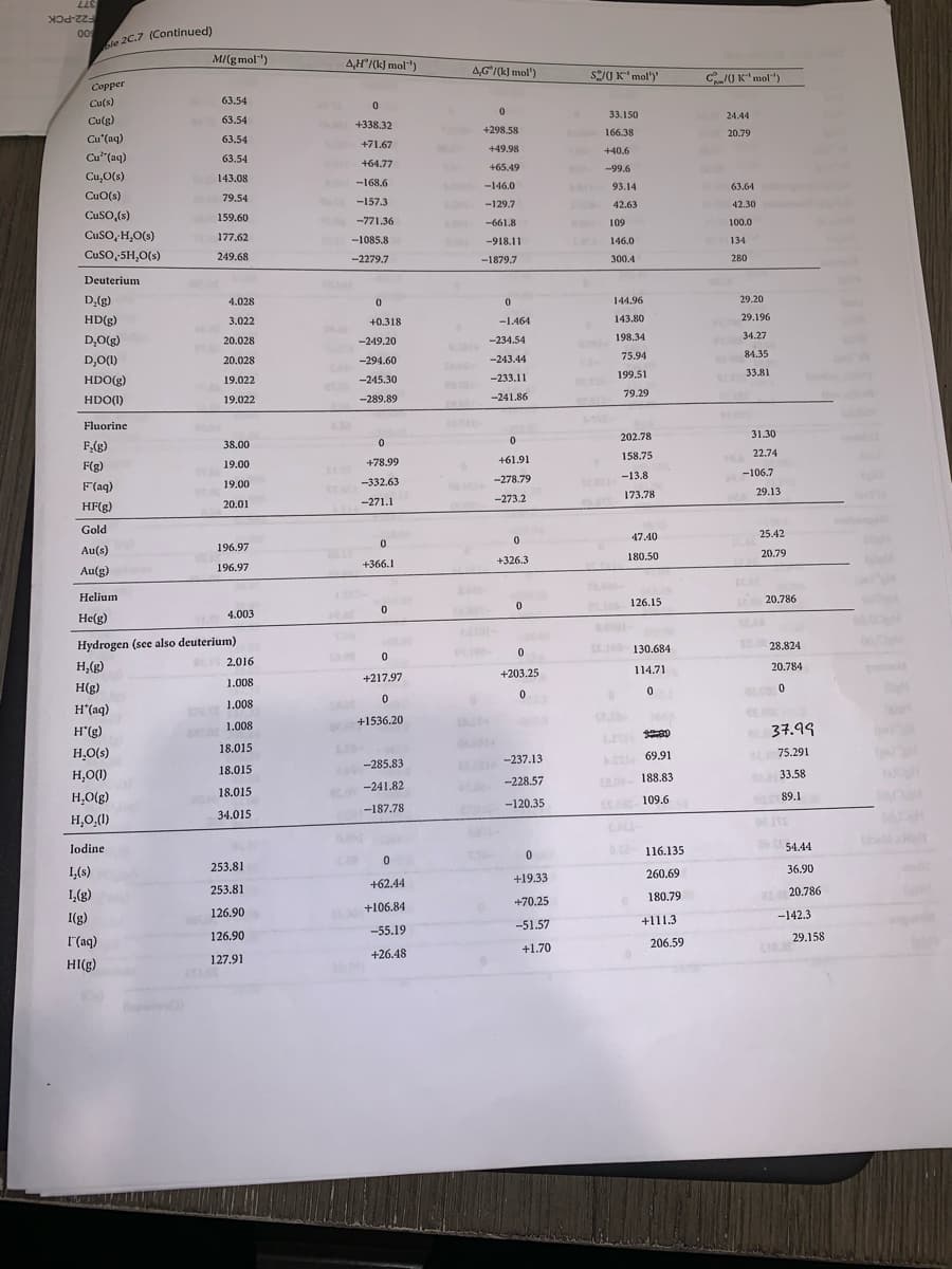 HD-
LLE
00
le 2C.7 (Continued)
Copper
Cu(s)
Cu(g)
Cu (aq)
Cu³(aq)
Cu₂O(s)
CuO(s)
CuSO,(s)
CuSO, H₂O(s)
CuSO,.5H₂O(s)
Deuterium
D₂(g)
HD(g)
D₂O(g)
D,O(1)
HDO(g)
HDO(1)
Fluorine
F₂(g)
F(g)
F'(aq)
HF(g)
Gold
Au(s)
Au(g)
Helium
He(g)
H₂(g)
H(g)
H*(aq)
H*(g)
H₂O(s)
H,O(1)
H₂O(g)
H₂O,(1)
lodine
I, (s)
L₂(g)
I(g)
l(aq)
HI(g)
M/(g mol"')
63.54
63.54
63.54
63.54
143.08
79.54
159.60
177.62
249.68
4.028
3.022
20.028
20.028
19.022
19.022
38.00
19.00
19.00
20.01
196.97
196.97
Hydrogen (see also deuterium)
14.003
MLAD
BL 2.016
1.008
1.008
1.008
18.015
18.015
18.015
34.015
253,81
253.81
126.90
126.90
127.91
to
AN
AH'/(kJ mol"')
0
+338.32
+71.67
+64.77
-168.6
-157.3
-771.36
-1085.8
-2279.7
ca
0
+0.318
-249.20
-294.60
-245.30
-289.89
0
+78.99
-332.63
-271.1
0
+366.1
0
0
+217.97
0
+1536.20
-285.83
-241.82
-187.78
0
+62.44
+106.84
-55.19
+26.48
4G/(kJ mol')
Libi
LEXIC
0
+298.58
+49.98
+65.49
-146.0
-129.7
-661.8
-918.11
-1879.7
0
-1.464
-234.54
-243.44
-233.11
-241.86
0
+61.91
-278.79
-273.2
0
+326.3
0
0
+203.25
0
21-237.13
-228.57
2-120.35
0
+19.33
+70.25
-51.57
+1.70
10
S/JK' mol')'
1511
LA
BIS
0
33.150
166.38
+40.6
-99.6
93.14
42.63
109
146.0
300.4
144.96
143.80
198.34
75.94
199.51
79.29
202.78
158.75
-13.8.
173.78
0
47.40
180.50
10126.15
SE 130.684
114.71
0
A
EB.OV-
69.91
188.83
109.6
0.02-116.135
260.69
180.79
+111.3
206.59
CUK'mol)
24.44
20.79
05.0
63.64
42.30
100.0
134
280
29.20
29.196
34.27
84.35
33.81
31.30
22.74
-106.7
29.13
ICM
25.42
20.79
20.786
28.824
20.784
0
37.99
75.291
33.58
89.1
254.44
36.90
20.786
-142.3
CIOR
29.158
TM