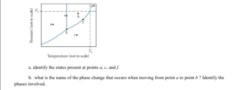 Pressure (not to scale)
+
Temperature (not to scale)
a. identify the states present at points a, c, and f.
b. what is the name of the phase change that occurs when moving from point a to point b? Identify the
phases involved.