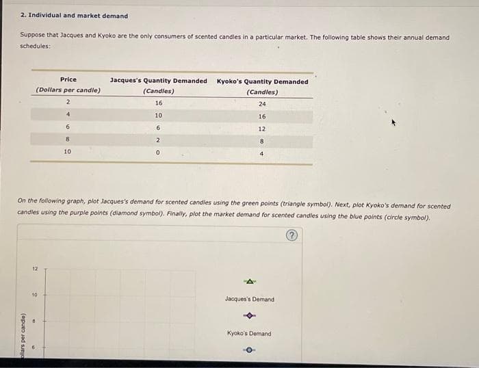 2. Individual and market demand
Suppose that Jacques and Kyoko are the only consumers of scented candles in a particular market. The following table shows their annual demand
schedules:
Price
(Dollars per candle)
ollars per candle)
12
4
10
6
8
10
On the following graph, plot Jacques's demand for scented candles using the green points (triangle symbol). Next, plot Kyoko's demand for scented
candles using the purple points (diamond symbol). Finally, plot the market demand for scented candles using the blue points (circle symbol).
?
Jacques's Quantity Demanded Kyoko's Quantity Demanded
(Candles)
(Candles)
16
24
10
16
6
12
8
4
0
1+1
Jacques's Demand
Kyoko's Demand
6