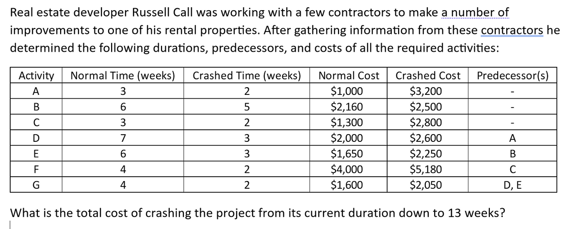 Real estate developer Russell Call was working with a few contractors to make a number of
improvements to one of his rental properties. After gathering information from these contractors he
determined the following durations, predecessors, and costs of all the required activities:
Activity Normal Time (weeks) Crashed Time (weeks)
A
3
2
B
6
5
C
2
D
3
E
3
F
2
G
2
7
6
4
Normal Cost Crashed Cost Predecessor(s)
$1,000
$3,200
$2,160
$2,500
$1,300
$2,800
$2,000
$2,600
$1,650
$2,250
$4,000
$5,180
$1,600
$2,050
A
B
C
D, E
What is the total cost of crashing the project from its current duration down to 13 weeks?