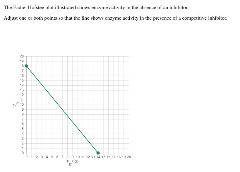 The Eadie-Hofstee plot illustrated shows enzyme activity in the absence of an inhibitor.
Adjust one or both points so that the line shows enzyme activity in the presence of a competitive inhibitor.
20
19
18
17
16
15
14
13
12
11
10
0987 654
3
2
1
0
0 1 2 3 4 5 6 7 8
V
9 10 11 12 13 14 15 16 17 18 19 20
[S]