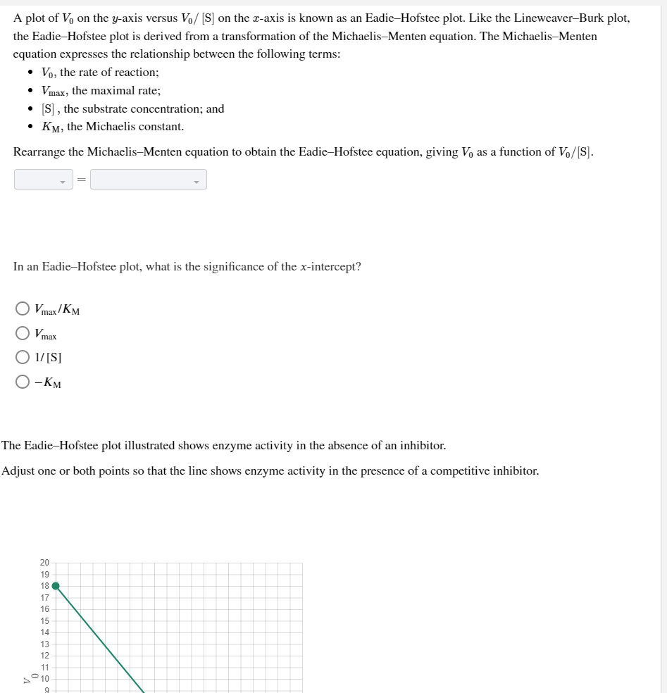 A plot of V₁ on the y-axis versus V₁/ [S] on the x-axis is known as an Eadie-Hofstee plot. Like the Lineweaver-Burk plot,
the Eadie-Hofstee plot is derived from a transformation of the Michaelis-Menten equation. The Michaelis-Menten
equation expresses the relationship between the following terms:
Vo, the rate of reaction;
• Vmax, the maximal rate;
[S], the substrate concentration; and
KM, the Michaelis constant.
Rearrange the Michaelis-Menten equation to obtain the Eadie-Hofstee equation, giving Vo as a function of Vo/[S].
●
In an Eadie-Hofstee plot, what is the significance of the x-intercept?
Vmax/KM
Vmax
1/[S]
O-KM
The Eadie-Hofstee plot illustrated shows enzyme activity in the absence of an inhibitor.
Adjust one or both points so that the line shows enzyme activity in the presence of a competitive inhibitor.
20
19
18
17
16
15
14
13
12
11
10ܘܢ
9