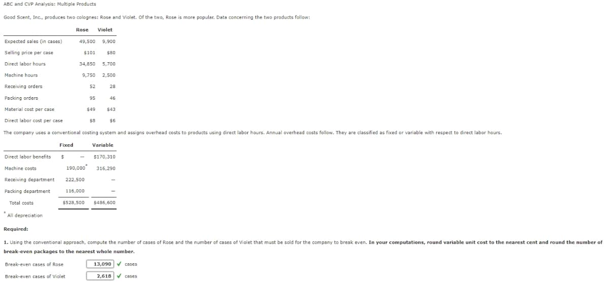 ABC and CVP Analysis: Multiple Products
Good Scent, Inc., produces two colognes: Rose and Violet. Of the two, Rose is more popular. Data concerning the two products follow:
Violet
Expected sales (in cases)
Selling price per case
Direct labor hours.
Machine hours
Receiving orders
Packing orders
Material cost per case
Direct labor cost per case
$8
The company uses a conventional costing system and assigns overhead costs to products using direct labor hours. Annual overhead costs follow. They are classified as fixed or variable with respect to direct labor hours.
Fixed
Direct labor benefits
Machine costs
Receiving department
Packing department
Total costs
* All depreciation
$
Rose
49,500 9,900
$101 $80
34,850 5,700
9,750 2,500
190,000*
222,500
116,000
Break-even cases of Rose
Break-even cases of Violet
52
95
$49
28
46
$43
$6
Variable
$170,310
316,290
$528,500 $486,600
Required:
1. Using the conventional approach, compute the number of cases of Rose and the number of cases of Violet that must be sold for the company to break even. In your computations, round variable unit cost to the nearest cent and round the number of
break-even packages to the nearest whole number.
13,090 cases
2,618 ✔✔ cases