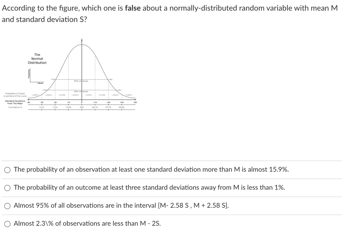 According to the figure, which one is false about a normally-distributed random variable with mean M
and standard deviation S?
Probability of Cases
in portions of the curve
Standard Deviations
From The Mean
Cumulative %
The
Normal
Distribution
4
-40
Values
-0.0013
-2.580
-30
0.1%
-1.960
-0.0214
-20
2.3%
0.1359
-10
15.9%
95% of values
99% of values
0.3413
0
50%
-0.3413
+10
84.1%
0.1359
1.960
+20
97.7%
2.580
→ 0.0214
1
+30
99.9%
-0.0013
+40
The probability of an observation at least one standard deviation more than M is almost 15.9%.
The probability of an outcome at least three standard deviations away from M is less than 1%.
Almost 95% of all observations are in the interval [M- 2.58 S, M + 2.58 S].
Almost 2.3\% of observations are less than M - 2S.