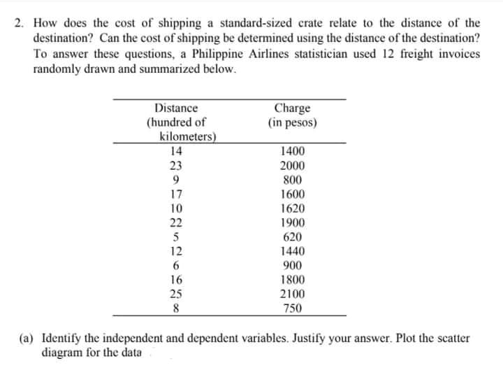 2. How does the cost of shipping a standard-sized crate relate to the distance of the
destination? Can the cost of shipping be determined using the distance of the destination?
To answer these questions, a Philippine Airlines statistician used 12 freight invoices
randomly drawn and summarized below.
Charge
(in pesos)
Distance
(hundred of
kilometers)
14
1400
23
2000
800
17
1600
10
1620
22
1900
5
620
12
1440
900
16
1800
25
2100
8
750
(a) Identify the independent and dependent variables. Justify your answer. Plot the scatter
diagram for the data
