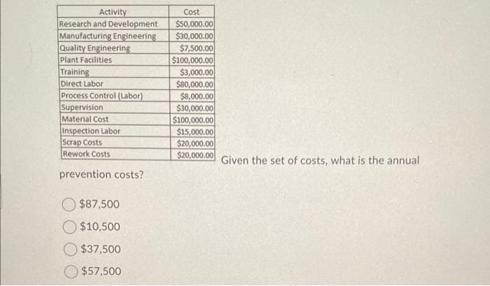 Activity
Research and Development
Manufacturing Engineering
Quality Engineering
Plant Facilities
Training
Direct Labor
Process Control (Labor)
Supervision
Material Cost
Inspection Labor
Scrap Costs
Rework Costs
prevention costs?
$87,500
$10,500
$37,500
$57,500
Cost
$50,000.00
$30,000.00
$7,500.00
$100,000.00
$3,000.00
$80,000.00
$8,000.00
$30,000.00
$100,000.00
$15,000.00
$20,000.00
$20,000.00
Given the set of costs, what is the annual