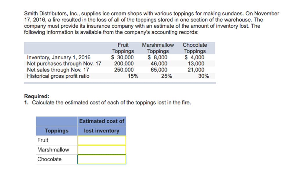 Smith Distributors, Inc., supplies ice cream shops with various toppings for making sundaes. On November
17, 2016, a fire resulted in the loss of all of the toppings stored in one section of the warehouse. The
company must provide its insurance company with an estimate of the amount of inventory lost. The
following information is available from the company's accounting records:
Inventory, January 1, 2016
Net purchases through Nov. 17
Net sales through Nov. 17
Historical gross profit ratio
Toppings
Fruit
Fruit
Toppings
$ 30,000
Marshmallow
Chocolate
200,000
250,000
15%
Required:
1. Calculate the estimated cost of each of the toppings lost in the fire.
Estimated cost of
lost inventory
Marshmallow
Toppings
$8,000
46,000
65,000
25%
Chocolate
Toppings
$ 4,000
13,000
21,000
30%