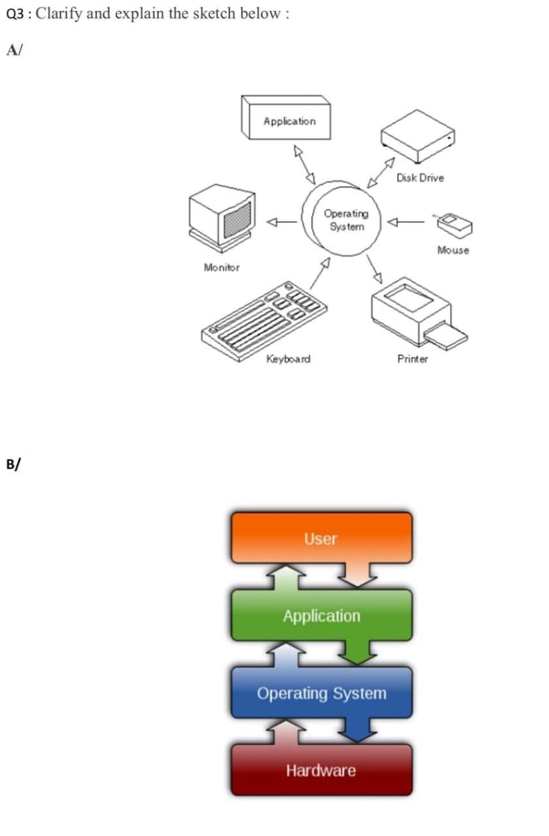 Q3: Clarify and explain the sketch below :
A/
Application
Disk Drive
Operating
System
Mouse
Monitor
Кeyboard
Printer
B/
User
Application
Operating System
Hardware
