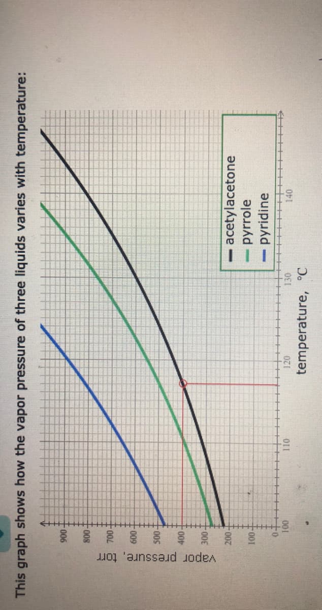 vapor pressure, torr
This graph shows how the vapor pressure of three liquids varies with temperature:
900-
008
009
acetylacetone
pyrrole
pyridine
00-
00-
001
00
temperature, °C
