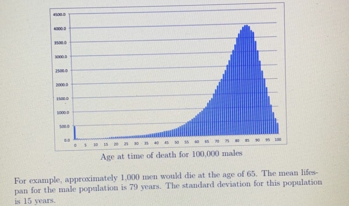 4500.0
4000.0
3500.0
3000.0
2500.0
2000.0
1500.0
1000.0
500.0
0.0
10
15 20 25 30 35 40 45 50
55
60
65
70 75 80 85
90 95 100
Age at time of death for 100,000 males
For example, approximately 1,000 men would die at the age of 65. The mean lifes-
pan for the male population is 79 years. The standard deviation for this population
is 15 years.
