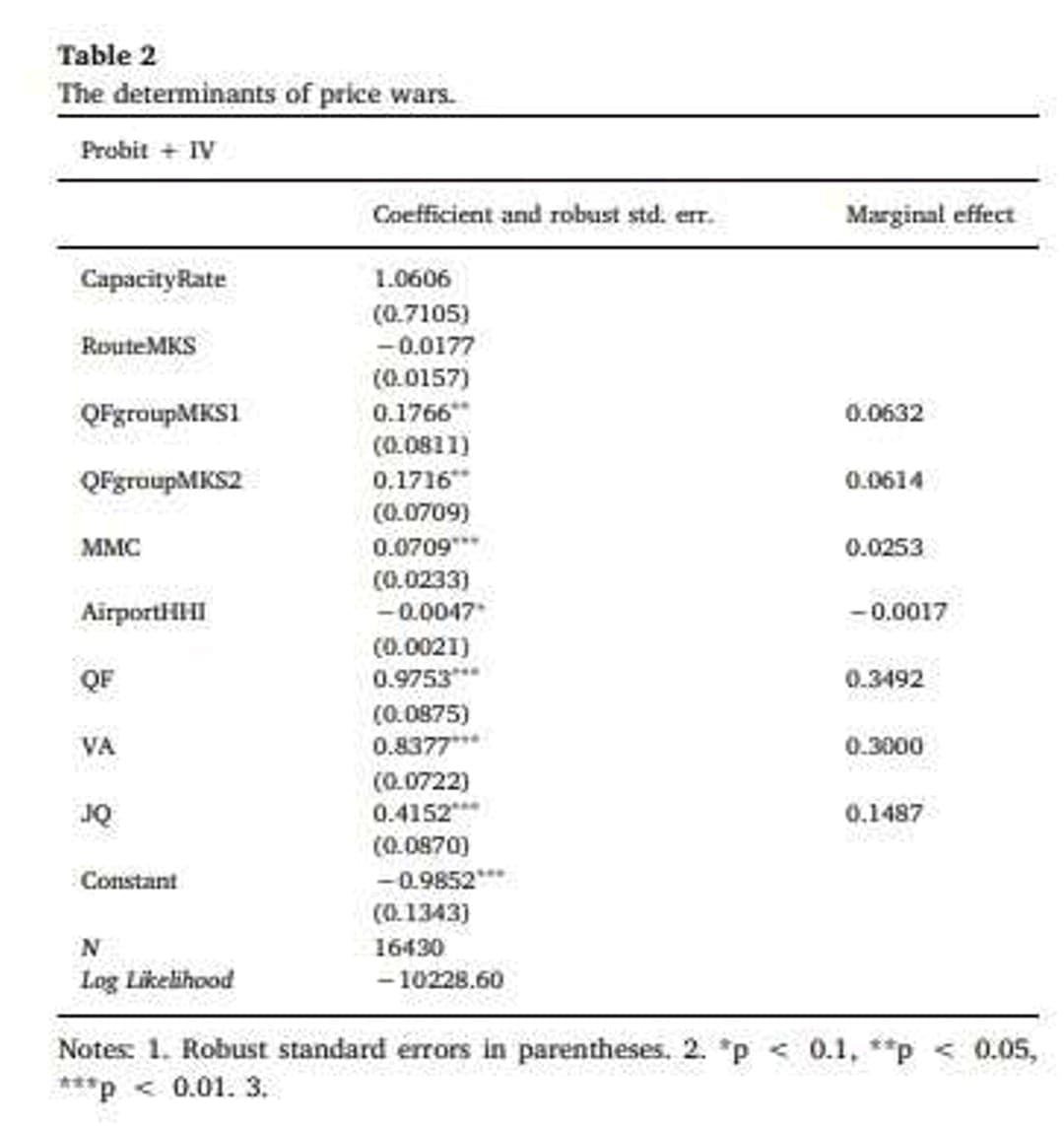 Table 2
The determinants of price wars.
Probit + IV
Coefficient and robust std. err.
Marginal effect
Capacity Rate
1.0606
(0.7105)
Route MKS
-0.0177
(0.0157)
QFgroupMKS1
0.1766**
0.0632
(0.0811)
QFgroupMKS2
0.1716
0.0614
(0.0709)
MMC
0.0709***
0.0253
(0.0233)
AirportHHI
-0.0047*
-0.0017
(0.0021)
QF
0.9753***
0.3492
(0.0875)
VA
0.8377***
0.3000
(0.0722)
JQ
0.4152
0.1487
(0.0870)
Constant
-0.9852***
N
Log Likelihood
(0.1343)
16430
-10228.60
Notes: 1. Robust standard errors in parentheses. 2. *p < 0.1, **p < 0.05,
***p < 0.01. 3.