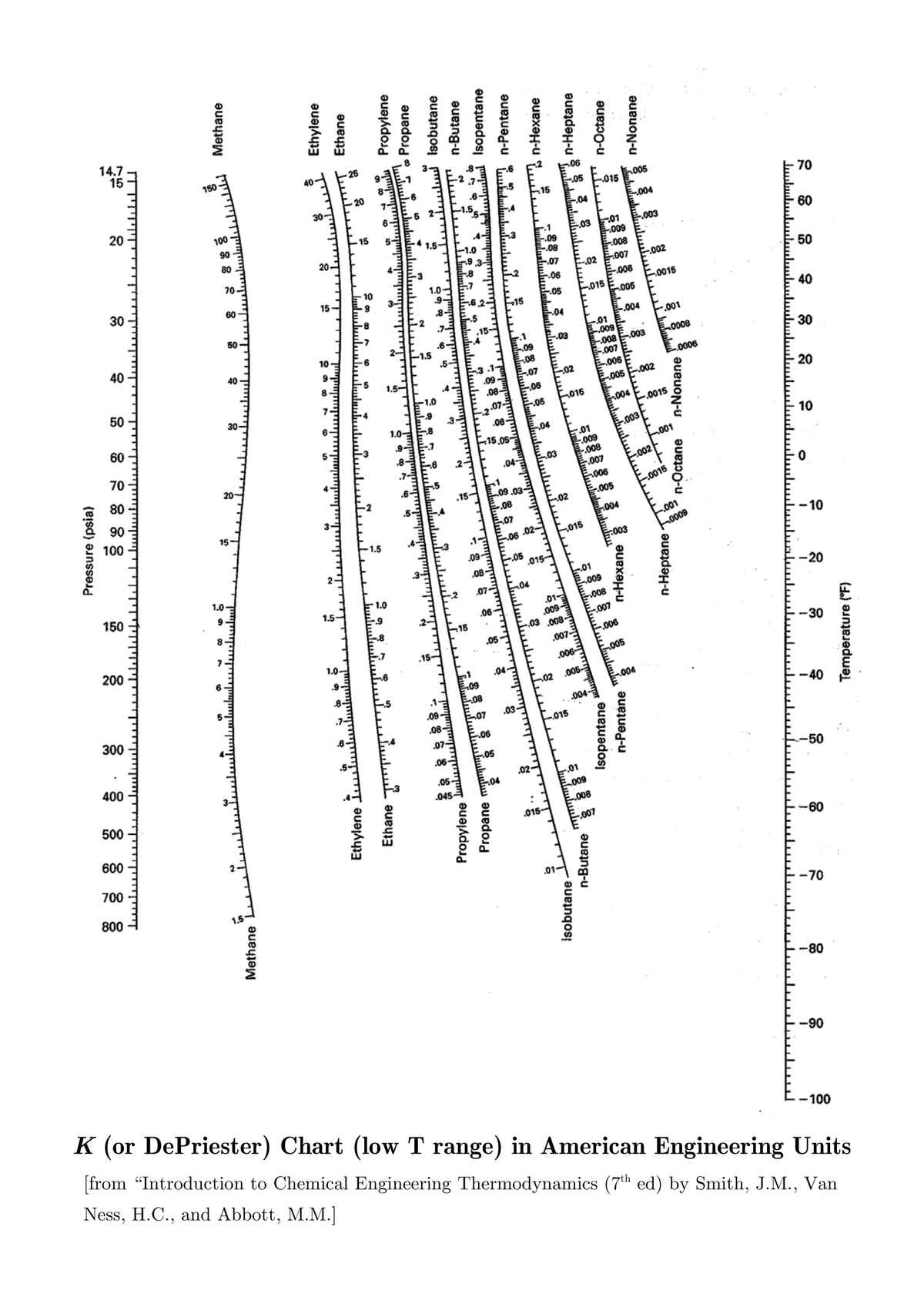 Ness, H.C., and Abbott, M.M.]
[from "Introduction to Chemical Engineering Thermodynamics (7th ed) by Smith, J.M., Van
K (or DePriester) Chart (low T range) in American Engineering Units
--100
-90
Methane
1
**********
isobutane
80
Ethylene
Ethane
سٹ
Propylene
Propane m
n-Butane
.
in
300
7
015
-50
Isopentane
ܤ ܗ ܘ
004-
200
n-Pentane
-02
.005-
.006-
00
.007
150
سلسل
stynnying tour
5
E-03 008-
-600
1
Pressure (psia)
04
015-
سل......سلا
Temperature (°F)
i
n-Hexane
.02-
F015
n-Heptane
2
20
6000
fringing
.03-
001
5
02
do to
Ivelantander las bandantiandunud
8
سلسل
tantuntutuntudnutent
6 6
0068
8
016
8
سلسليسلسل
tundmalin
02
n-Octane n-Nonane
0006
S
20-
S
SO
5
987
سلسلسلسا
4
15
14.7
6
6
5
8
تبيليسسلسلسيليسيليسيليسيليسيلسلسلسلسسلسلسبلسلسسلسسلسل
Methane
Ethylene
Ethane
Propylene
Propane
Isobutane
n-Butane
Isopentane
n-Pentane
N
gragaumgang 3 n-Hexane
n-Heptane
n-Octane
n-Nonane