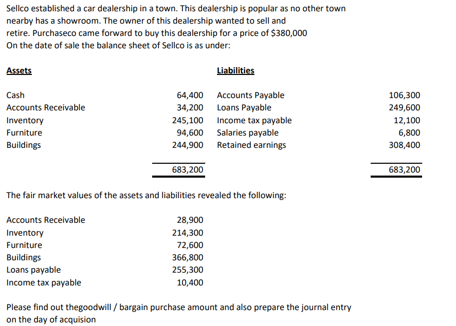 Sellco established a car dealership in a town. This dealership is popular as no other town
nearby has a showroom. The owner of this dealership wanted to sell and
retire. Purchaseco came forward to buy this dealership for a price of $380,000
On the date of sale the balance sheet of Sellco is as under:
Assets
Cash
Accounts Receivable
Inventory
Furniture
Buildings
Accounts Receivable
Inventory
Furniture
Buildings
Loans payable
Income tax payable
64,400
34,200
Accounts Payable
Loans Payable
245,100
Income tax payable
94,600
Salaries payable
244,900 Retained earnings
683,200
The fair market values of the assets and liabilities revealed the following:
Liabilities
28,900
214,300
72,600
366,800
255,300
10,400
Please find out thegoodwill / bargain purchase amount and also prepare the journal entry
on the day of acquision
106,300
249,600
12,100
6,800
308,400
683,200