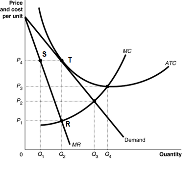 Price
and cost
per unit
P₁
P3
P₂
P₁
S
0 Q₁
T
R
20
Q₂
MR
Q3
MC
Demand
ATC
Quantity