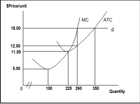 $Price/unit
18.00
12.00
11.00
5.00
0
#
100
MC
225 260
350
ATC
d
Quantity