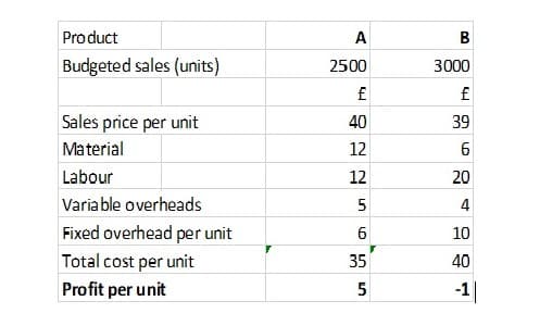 Product
A
B
Budgeted sales (units)
2500
3000
Sales price per unit
40
39
Material
12
Labour
12
20
Variable overheads
5
4
Fixed overhead per unit
6
10
Total cost per unit
35
40
Profit per unit
5
-1|
LO
