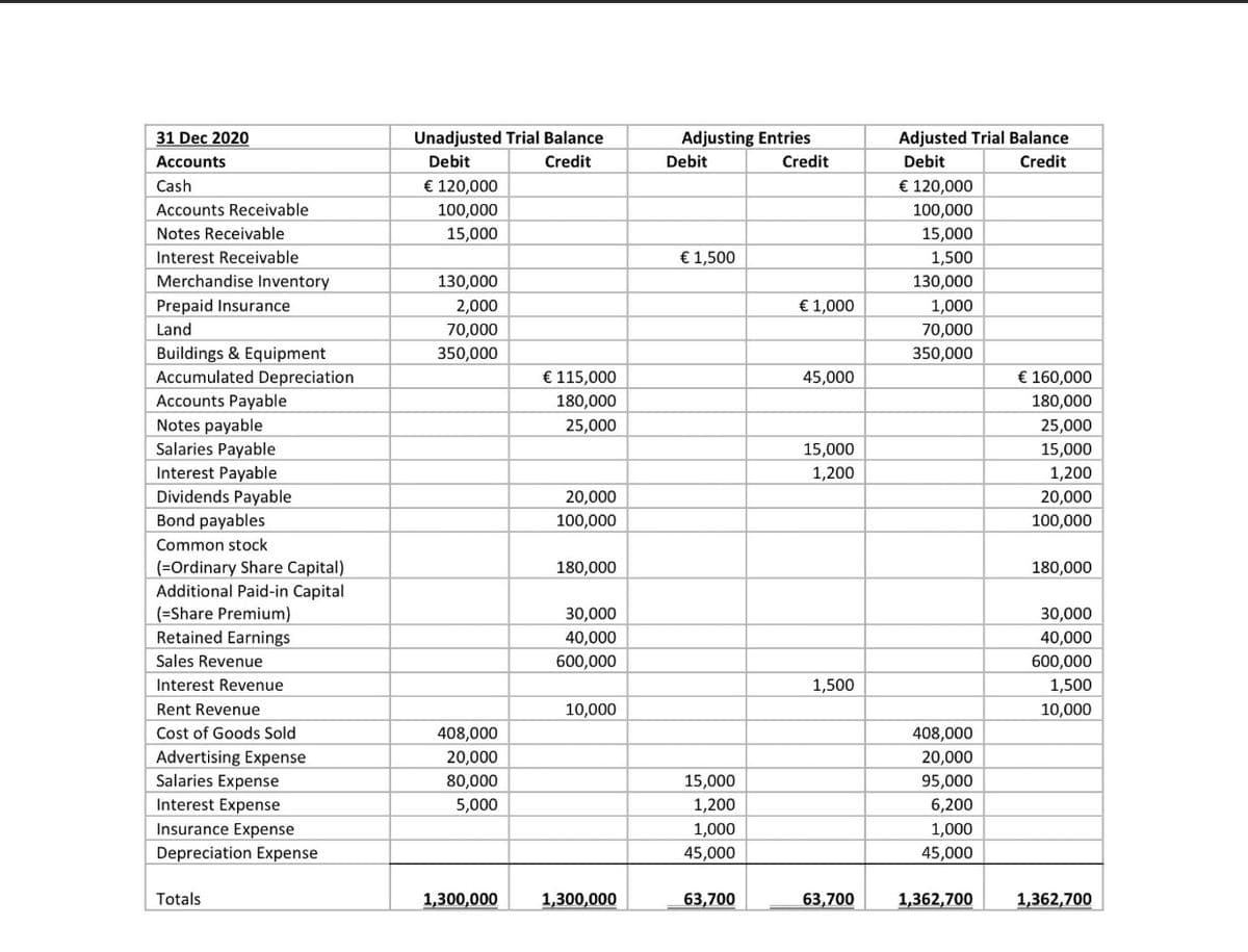 31 Dec 2020
Unadjusted Trial Balance
Adjusting Entries
Adjusted Trial Balance
Accounts
Debit
Credit
Debit
Credit
Debit
Credit
Cash
€ 120,000
€ 120,000
Accounts Receivable
100,000
100,000
Notes Receivable
15,000
15,000
Interest Receivable
€ 1,500
1,500
Merchandise Inventory
130,000
130,000
Prepaid Insurance
2,000
€ 1,000
1,000
Land
70,000
70,000
Buildings & Equipment
350,000
350,000
Accumulated Depreciation
€ 115,000
45,000
€ 160,000
Accounts Payable
180,000
180,000
Notes payable
Salaries Payable
25,000
25,000
15,000
15,000
Interest Payable
Dividends Payable
1,200
1,200
20,000
20,000
Bond payables
100,000
100,000
Common stock
(=Ordinary Share Capital)
Additional Paid-in Capital
(=Share Premium)
180,000
180,000
30,000
30,000
Retained Earnings
40,000
40,000
Sales Revenue
600,000
600,000
Interest Revenue
1,500
1,500
Rent Revenue
10,000
10,000
Cost of Goods Sold
408,000
408,000
Advertising Expense
Salaries Expense
20,000
20,000
80,000
5,000
15,000
95,000
Interest Expense
1,200
6,200
Insurance Expense
1,000
1,000
Depreciation Expense
45,000
45,000
Totals
1,300,000
1,300,000
63,700
63,700
1,362,700
1,362,700
