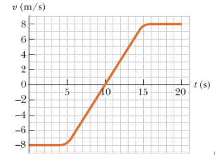 v (m/s)
4
2
0
t(s)
20
-5
Ло
15
-2
-4
-6
-8
00
