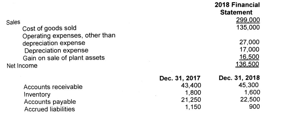 2018 Financial
Statement
299,000
135,000
Sales
Cost of goods sold
Operating expenses, other than
depreciation expense
Depreciation expense
Gain on sale of plant assets
27,000
17,000
16,500
136,500
Net Income
Dec. 31, 2017
43,400
1,800
21,250
1,150
Dec. 31, 2018
45,300
1,600
22,500
900
Accounts receivable
Inventory
Accounts payable
Accrued liabilities
