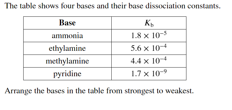 The table shows four bases and their base dissociation constants.
Base
ammonia
1.8 x 10-5
ethylamine
5.6 × 10-4
methylamine
4.4 x 10-4
рyridine
1.7 × 10-9
Arrange the bases in the table from strongest to weakest.
