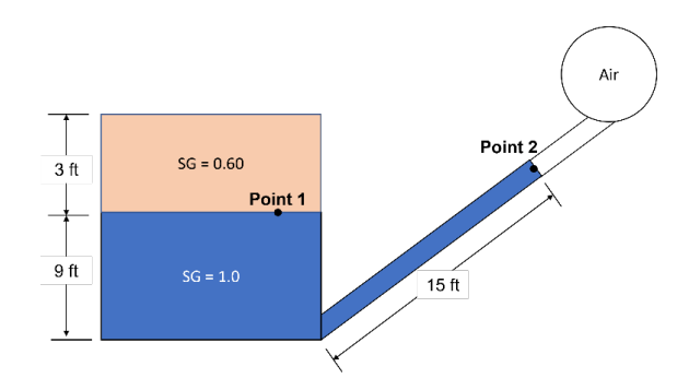 3 ft
9 ft
SG = 0.60
SG = 1.0
Point 1
15 ft
Point 2
Air