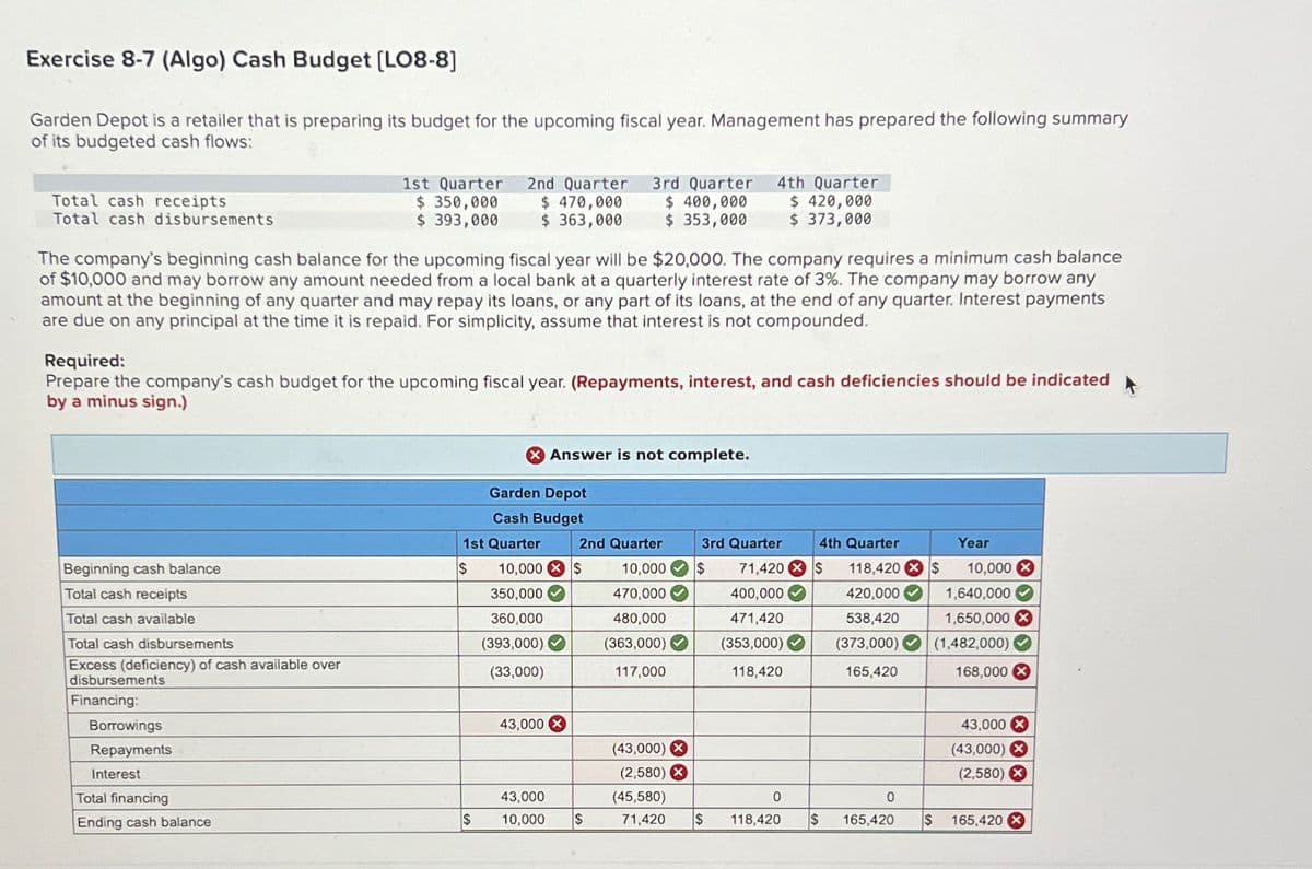 Exercise 8-7 (Algo) Cash Budget [LO8-8]
Garden Depot is a retailer that is preparing its budget for the upcoming fiscal year. Management has prepared the following summary
of its budgeted cash flows:
Total cash receipts
Total cash disbursements
The company's beginning cash balance for the upcoming fiscal year will be $20,000. The company requires a minimum cash balance
of $10,000 and may borrow any amount needed from a local bank at a quarterly interest rate of 3%. The company may borrow any
amount at the beginning of any quarter and may repay its loans, or any part of its loans, at the end of any quarter. Interest payments
are due on any principal at the time it is repaid. For simplicity, assume that interest is not compounded.
Beginning cash balance
Total cash receipts
Total cash available
Required:
Prepare the company's cash budget for the upcoming fiscal year. (Repayments, interest, and cash deficiencies should be indicated
by a minus sign.)
Total cash disbursements
Excess (deficiency) of cash available over
disbursements
Financing:
1st Quarter 2nd Quarter 3rd Quarter
$350,000
$ 400,000
$ 470,000
$ 363,000
$ 393,000
$ 353,000
Borrowings
Repayments
Interest
Total financing
Ending cash balance
X Answer is not complete.
$
Garden Depot
Cash Budget
1st Quarter
$
2nd Quarter
10,000 $ 10,000
350,000
470,000
480,000
360,000
(393,000)
(33,000)
43,000 X
43,000
10,000 $
(363,000) ✔
117,000
4th Quarter
$ 420,000
$ 373,000
(43,000) X
(2,580) X
(45,580)
71,420
4th Quarter
71,420 X $
400,000
471,420
(353,000)
118,420
3rd Quarter
$
0
$ 118,420
$
118,420 X $
420,000
538,420
(373,000)
165,420
0
165,420
Year
10,000 X
1,640,000
1,650,000 X
(1,482,000) ✔
168,000 X
S
$
43,000 X
(43,000) X
(2,580) X
165,420 X