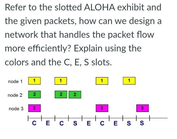 Refer to the slotted ALOHA exhibit and
the given packets, how can we design a
network that handles the packet flow
more efficiently? Explain using the
colors and the C, E, S slots.
node 1
1
1
1
node 2
2
node 3
3
+
c'E'C
+
s'E'c'E's 's
2.
2)
