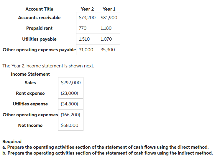 Account Title
Accounts receivable
Prepaid rent
Utilities payable
1,510
Other operating expenses payable 31,000
Sales
Year 2
$73,200
The Year 2 income statement is shown next.
Income Statement
770
$292,000
(23,000)
(34,800)
Other operating expenses (166,200)
Net Income
$68,000
Rent expense
Utilities expense
Year 1
$81,900
1,180
1,070
35,300
Required
a. Prepare the operating activities section of the statement of cash flows using the direct method.
b. Prepare the operating activities section of the statement of cash flows using the indirect method.