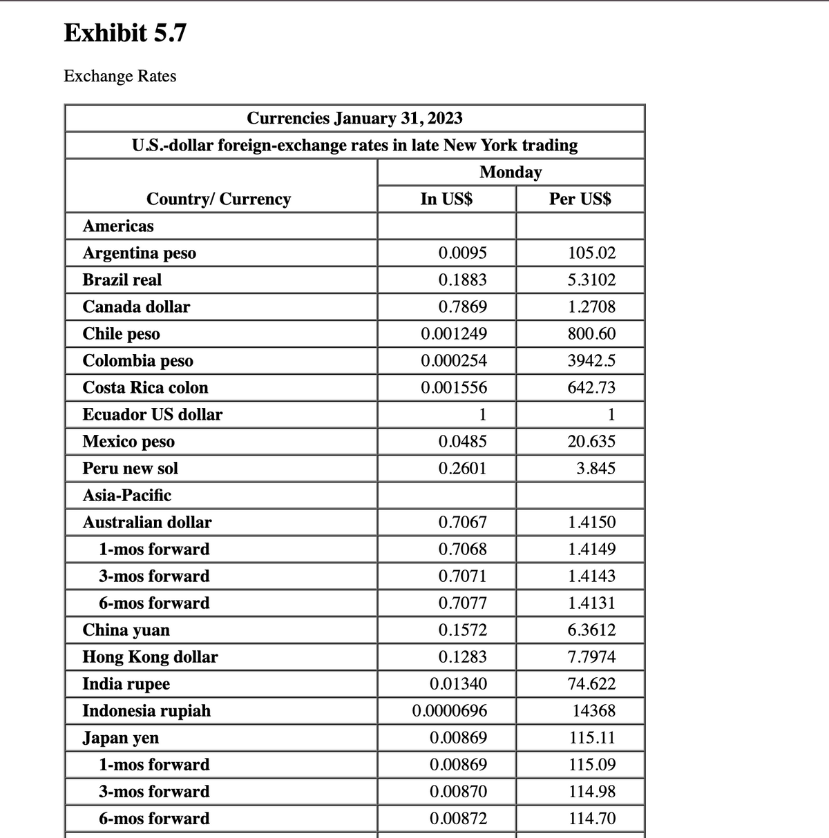 Exhibit 5.7
Exchange Rates
Currencies January 31, 2023
U.S.-dollar foreign-exchange rates in late New York trading
Country/Currency
Americas
Argentina peso
Brazil real
Canada dollar
Monday
In US$
Per US$
0.0095
105.02
0.1883
5.3102
0.7869
1.2708
Chile peso
Colombia peso
0.001249
800.60
0.000254
3942.5
Costa Rica colon
0.001556
642.73
Ecuador US dollar
1
1
Mexico peso
0.0485
20.635
Peru new sol
0.2601
3.845
Asia-Pacific
Australian dollar
0.7067
1.4150
1-mos forward
0.7068
1.4149
3-mos forward
0.7071
1.4143
6-mos forward
0.7077
1.4131
China yuan
0.1572
6.3612
Hong Kong dollar
0.1283
7.7974
India rupee
0.01340
74.622
Indonesia rupiah
0.0000696
14368
Japan yen
0.00869
115.11
1-mos forward
0.00869
115.09
3-mos forward
0.00870
114.98
6-mos forward
0.00872
114.70