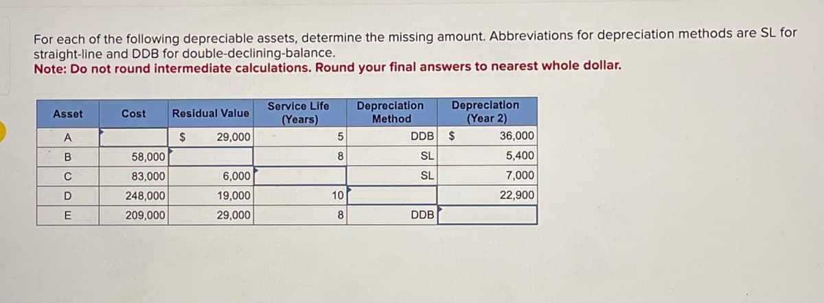 For each of the following depreciable assets, determine the missing amount. Abbreviations for depreciation methods are SL for
straight-line and DDB for double-declining-balance.
Note: Do not round intermediate calculations. Round your final answers to nearest whole dollar.
Asset
A
B
C
D
E
Cost Residual Value
29,000
58,000
83,000
248,000
209,000
$
6,000
19,000
29,000
Service Life
(Years)
5
8
10
8
Depreciation
Method
DDB
SL
SL
DDB
Depreciation
(Year 2)
$
36,000
5,400
7,000
22,900