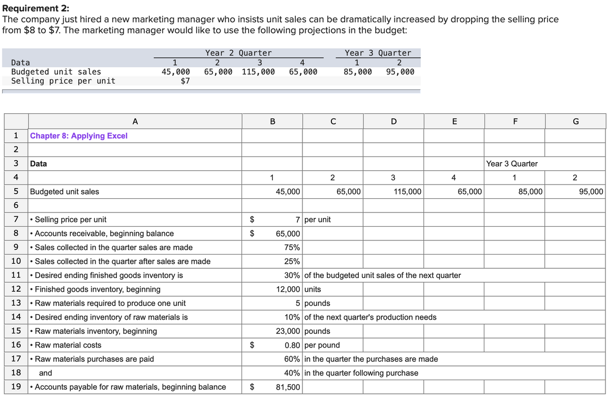 Requirement 2:
The company just hired a new marketing manager who insists unit sales can be dramatically increased by dropping the selling price
from $8 to $7. The marketing manager would like to use the following projections in the budget:
Data
Budgeted unit sales
Selling price per unit
Chapter 8: Applying Excel
∞ a
1
2
3
4
5
6
7 Selling price per unit
8 • Accounts receivable, beginning balance
Data
A
Budgeted unit sales
1
45,000
$7
Year 2 Quarter
2
3
65,000 115,000
9 Sales collected in the quarter sales are made
10
• Sales collected in the quarter after sales are made
11
• Desired ending finished goods inventory is
12
• Finished goods inventory, beginning
13
• Raw materials required to produce one unit
14 • Desired ending inventory of raw materials is
15 • Raw materials inventory, beginning
16
• Raw material costs
17 • Raw materials purchases are paid
18 and
19 • Accounts payable for raw materials, beginning balance
$
B
1
4
65,000
45,000
с
2
7 per unit
Year 3 Quarter
1
2
85,000 95,000
65,000
D
3
115,000
5 pounds
10% of the next quarter's production needs
23,000 pounds
E
0.80 per pound
60% in the quarter the purchases are made
40% in the quarter following purchase
81,500
4
65,000
75%
25%
30% of the budgeted unit sales of the next quarter
12,000 units
65,000
F
Year 3 Quarter
1
85,000
G
2
95,000