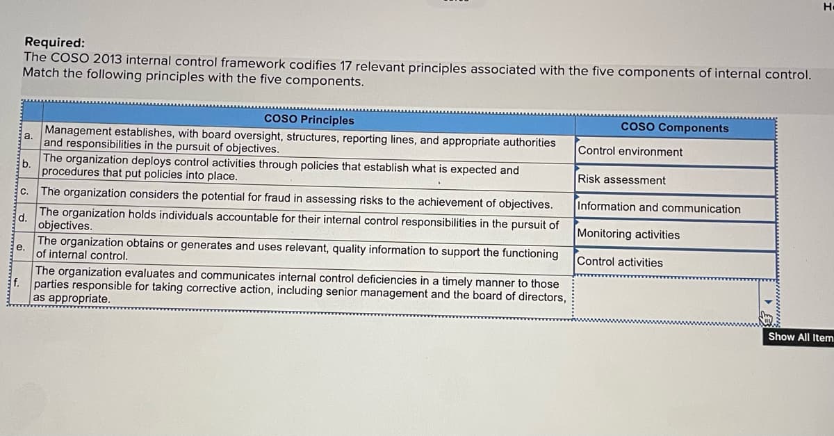 Required:
The COSO 2013 internal control framework codifies 17 relevant principles associated with the five components of internal control.
Match the following principles with the five components.
a.
f.
b.
C.
d.
e.
COSO Principles
Management establishes, with board oversight, structures, reporting lines, and appropriate authorities
and responsibilities in the pursuit of objectives.
The organization deploys control activities through policies that establish what is expected and
procedures that put policies into place.
The organization considers the potential for fraud in assessing risks to the achievement of objectives.
The organization holds individuals accountable for their internal control responsibilities in the pursuit of
objectives.
The organization obtains or generates and uses relevant, quality information to support the functioning
of internal control.
The organization evaluates and communicates internal control deficiencies in a timely manner to those
parties responsible for taking corrective action, including senior management and the board of directors,
as appropriate.
COSO Components
Control environment
Risk assessment
Information and communication
Monitoring activities
Control activities
H
Show All Item