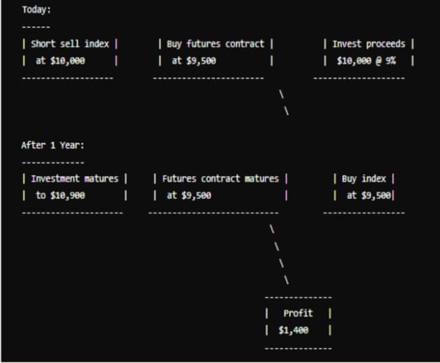 Today:
| Short sell index |
❘ at $10,000
| Buy futures contract |
| at $9,500
| Invest proceeds |
I
| $10,000 @ 9% |
After 1 Year:
| Investment matures |
| to $10,900
| Futures contract matures |
❘ at $9,500
| Buy index |
❘ at $9,500
|
Profit |
| $1,400