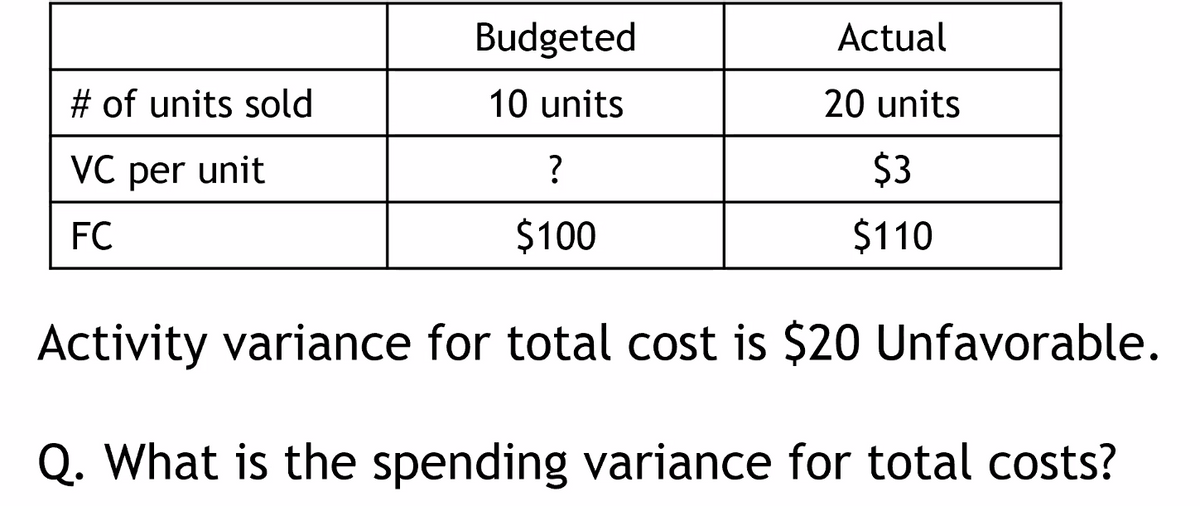 # of units sold
VC per unit
FC
Budgeted
10 units
Actual
20 units
$3
$110
?
$100
Activity variance for total cost is $20 Unfavorable.
Q. What is the spending variance for total costs?