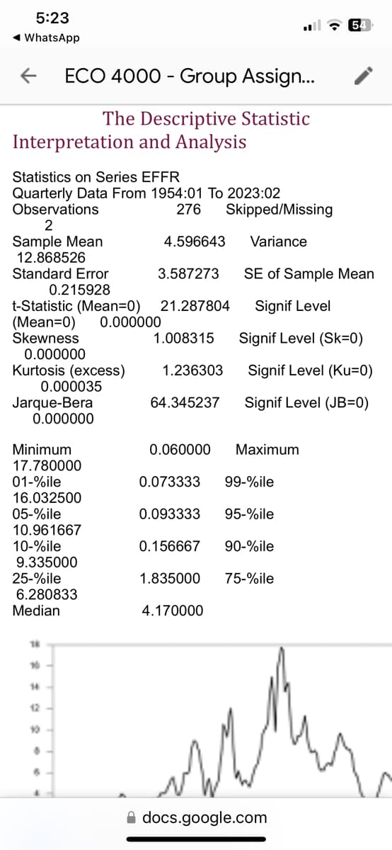 5:23
◄ WhatsApp
←
ECO 4000 - Group Assign...
The Descriptive Statistic
Interpretation and Analysis
Statistics on Series EFFR
Quarterly Data From 1954:01 To 2023:02
Observations
2
Sample Mean
12.868526
Standard Error
0.215928
t-Statistic (Mean=0)
(Mean=0) 0.000000
Skewness
0.000000
Kurtosis (excess)
0.000035
Jarque-Bera
0.000000
Minimum
17.780000
01-%ile
16.032500
05-%ile
10.961667
10-%ile
9.335000
25-%ile
6.280833
Median
18
14
12
10
8
6
276 Skipped/Missing
4.596643 Variance
3.587273 SE of Sample Mean
21.287804
Signif Level
1.008315
Signif Level (Sk=0)
1.236303
Signif Level (Ku=0)
64.345237 Signif Level (JB=0)
54
0.060000 Maximum
0.073333 99-%ile
0.093333 95-%ile
0.156667 90-%ile
1.835000 75-%ile
4.170000
docs.google.com