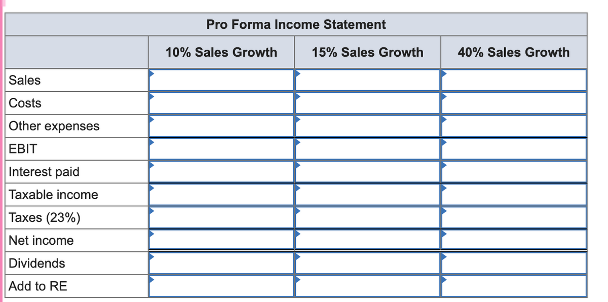 Sales
Costs
Other expenses
EBIT
Interest paid
Taxable income
Taxes (23%)
Net income
Dividends
Add to RE
Pro Forma Income Statement
10% Sales Growth
15% Sales Growth
40% Sales Growth