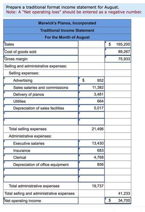 Prepare a traditional format income statement for August.
Note: A "Net operating loss" should be entered as a negative number.
Marwick's Pianos, Incorporated
Traditional Income Statement
For the Month of August
Sales
Cost of goods sold
Gross margin
Selling and administrative expenses:
Selling expenses:
Advertising
Sales salaries and commissions
Delivery of pianos
Utilities
Depreciation of sales facilities
Total selling expenses
Administrative expenses:
Executive salaries
Insurance
Clerical
Depreciation of office equipment
Total administrative expenses
Total selling and administrative expenses
Net operating income
$
952
11,382
3,481
664
5,017
21,496
13,430
683
4,768
856
19,737
$ 165,200
89,267
75,933
$
41,233
34,700