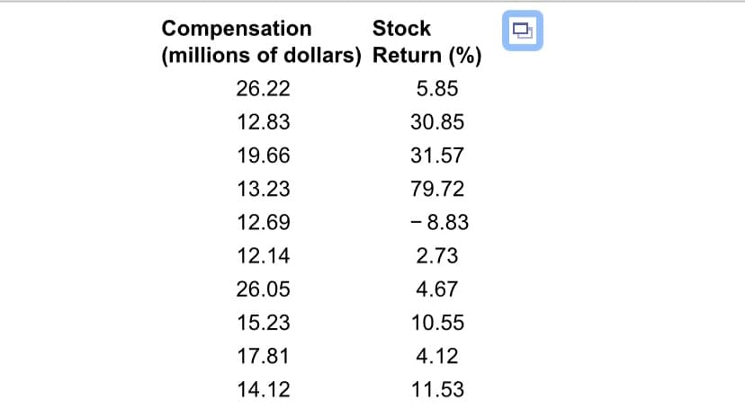 Compensation
(millions of dollars) Return (%)
Stock
26.22
5.85
12.83
30.85
19.66
31.57
13.23
79.72
12.69
- 8.83
12.14
2.73
26.05
4.67
15.23
10.55
17.81
4.12
14.12
11.53
