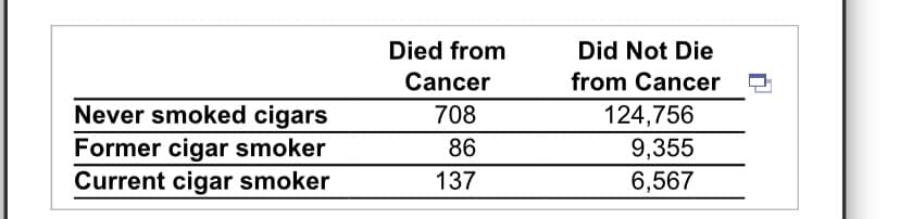 Died from
Did Not Die
Cancer
from Cancer
Never smoked cigars
708
124,756
9,355
Former cigar smoker
Current cigar smoker
86
137
6,567
