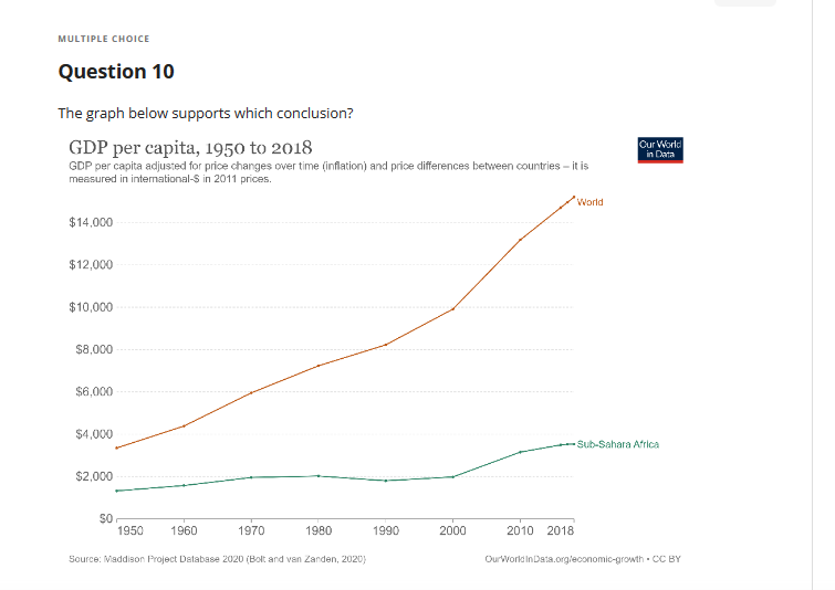 MULTIPLE CHOICE
Question 10
The graph below supports which conclusion?
GDP per capita, 1950 to 2018
GDP per capita adjusted for price changes over time (inflation) and price differences between countries - it is
measured in international-S in 2011 prices.
$14,000
$12,000
$10,000
$8,000
$6,000
$4,000
$2,000
SO
1950 1960
1970
1980
Source: Maddison Project Database 2020 (Bolt and van Zanden, 2020)
1990
2000
2010 2018
World
Our World
in Data
Sub-Sahara Africa
OurWorld InData.org/economic-growth. CC BY