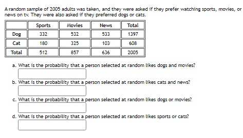 A random sample of 2005 adults was taken, and they were asked if they prefer watching sports, movies, or
news on tv. They were also asked if they preferred dogs or cats.
Sports
Movies
News
Total
Dog
332
532
533
1397
Cat
180
325
103
608
Total
512
857
636
2005
a. What is the probability that a person selected at random likes dogs and movies?
b. What is the probability that a person selected at random likes cats and news?
c. What is the probability that a person selected at random likes dogs or movies?
d. What is the probability that a person selected at random likes sports or cats?
