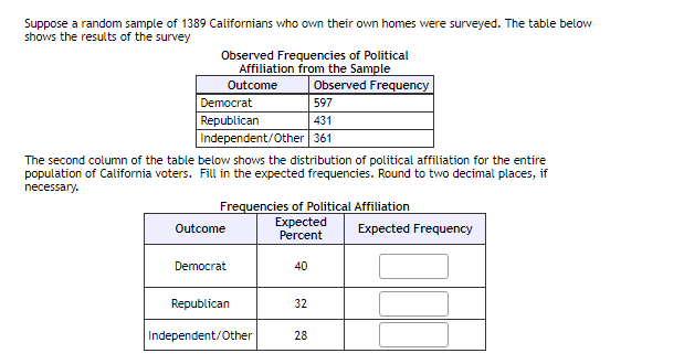 Suppose a random sample of 1389 Californians who own their own homes were surveyed. The table below
shows the results of the survey
Observed Frequencies of Political
Affiliation from the Sample
Outcome
Observed Frequency
Democrat
Republican
Independent/Other 361
597
431
The second column of the table below shows the distribution of political affiliation for the entire
population of California voters. Fill in the expected frequencies. Round to two decimal places, if
necessary.
Frequencies of Political Affiliation
Expected
Percent
Outcome
Expected Frequency
Democrat
40
Republican
32
Independent/Other
28
