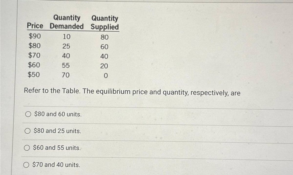 Quantity Quantity
Supplied
80
60
40
20
0
Price Demanded
10
25
40
55
70
$90
$80
$70
$60
$50
Refer to the Table. The equilibrium price and quantity, respectively, are
$80 and 60 units.
$80 and 25 units.
$60 and 55 units.
$70 and 40 units.