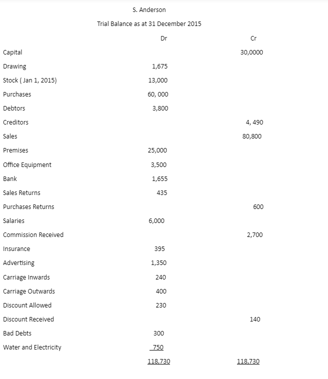 Capital
Drawing
Stock (Jan 1, 2015)
Purchases
Debtors
Creditors
Sales
Premises
Office Equipment
Bank
Sales Returns
Purchases Returns
Salaries
Commission Received
Insurance
Advertising
Carriage Inwards
Carriage Outwards
Discount Allowed
Discount Received
Bad Debts
Water and Electricity
S. Anderson
Trial Balance as at 31 December 2015
Dr
1,675
13,000
60,000
3,800
25,000
3,500
1,655
435
6,000
395
1,350
240
400
230
300
750
118,730
Cr
30,0000
4, 490
80,800
600
2,700
140
118,730