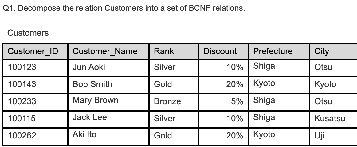 Q1. Decompose the relation Customers into a set of BCNF relations.
Customers
Customer ID
Customer_Name
Rank
Discount
Prefecture
City
100123
Jun Aoki
Silver
10% Shiga
Otsu
100143
Bob Smith
Gold
20% Kyoto
Кyoto
100233
Mary Brown
Bronze
5% Shiga
Otsu
100115
Jack Lee
Silver
10% Shiga
Kusatsu
100262
Aki Ito
Gold
20% Kyoto
Uji
