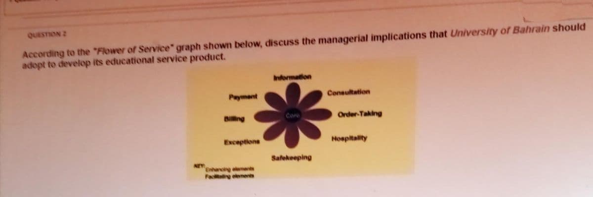 QUESTION 2
According to the "Flower of Service" graph shown below, discuss the managerial implications that University of Bahrain should
adopt to develop its educational service product.
Information
Payment
Consultation
Bling
Core
Order-Taking
Exceptions
Hospitality
Safekeeping
EMancing alamants
Facig elements
