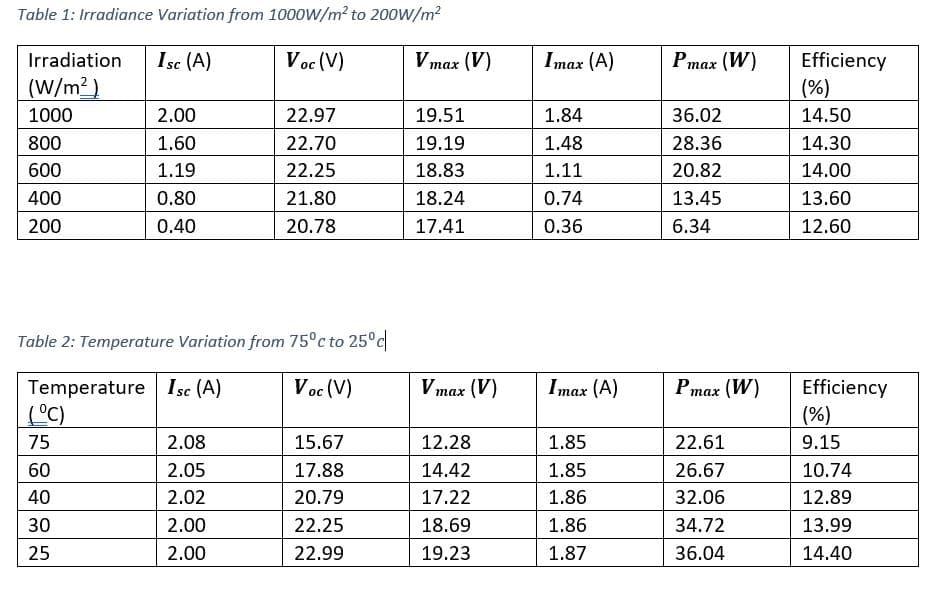 Table 1: Irradiance Variation from 1000W/m² to 200W/m²
Irradiation
Isc (A)
Voc (V)
(W/m²)
1000
800
600
400
200
2.00
1.60
1.19
0.80
0.40
60
40
30
25
Table 2: Temperature Variation from 75°c to 25°c
Temperature Isc (A)
Voc (V)
(°C)
75
22.97
22.70
22.25
21.80
20.78
2.08
2.05
2.02
2.00
2.00
15.67
17.88
20.79
22.25
22.99
Vmax (V)
19.51
19.19
18.83
18.24
17.41
Vmax (V)
12.28
14.42
17.22
18.69
19.23
Imax (A)
1.84
1.48
1.11
0.74
0.36
Imax (A)
1.85
1.85
1.86
1.86
1.87
Pmax (W)
36.02
28.36
20.82
13.45
6.34
max (W)
22.61
26.67
32.06
34.72
36.04
Efficiency
(%)
14.50
14.30
14.00
13.60
12.60
Efficiency
(%)
9.15
10.74
12.89
13.99
14.40