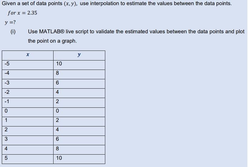 Given a set of data points (x, y), use interpolation to estimate the values between the data points.
for x = 2.35
y =?
(i)
-5
-4
-3
-2
-1
0
1
2
3
4
LO
5
Use MATLABⓇ live script to validate the estimated values between the data points and plot
the point on a graph.
x
10
8
6
4
2
0
2
4
6
8
10
y