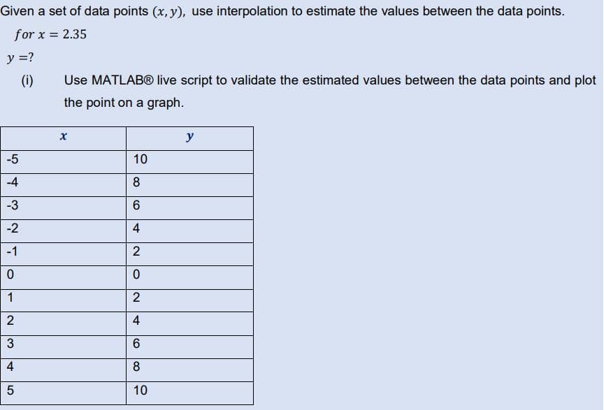 Given a set of data points (x, y), use interpolation to estimate the values between the data points.
for x = 2.35
y = ?
(i)
-5
ن اطال
-4
-3
-2
-1
0
1
2
3
4
5
Use MATLABⓇ live script to validate the estimated values between the data points and plot
the point on a graph.
X
10
8
6
4
2
0
2
4
6
8
10
y